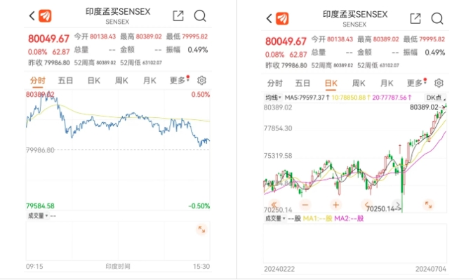 历史首次！突破80000点，这些基民嗨了！-公闻财经