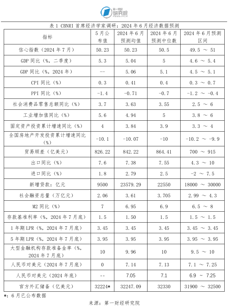 一财首席经济学家调研：二季度GDP预计增5%以上，6月信心指数保持稳定-公闻财经