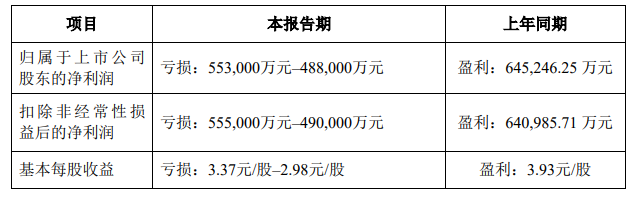 锂产品毛利大幅下降，天齐锂业上半年预亏49亿元~55亿元-公闻财经