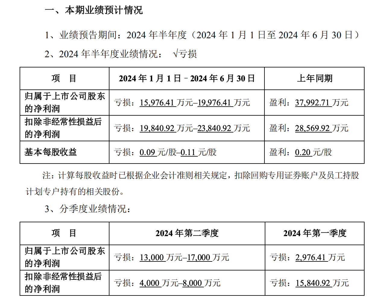 完美世界业绩预警：上半年亏损1.6亿元至2亿元-公闻财经