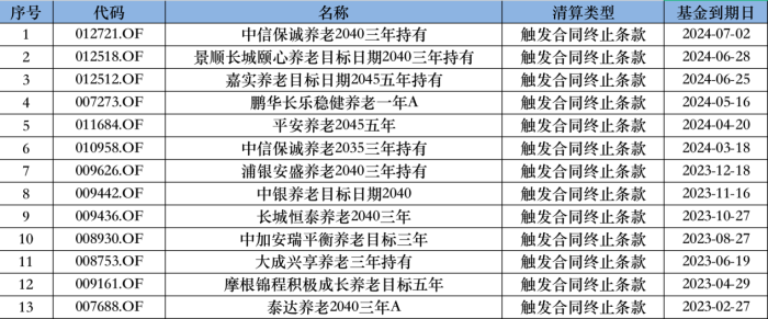 产品清盘频发、超半数亏损 公募养老基金发展为什么这么难？-公闻财经