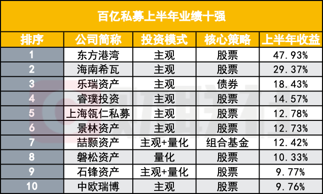 百亿私募上半年赚钱榜出炉 东方港湾反超希瓦夺冠 英伟达“赢麻了”-公闻财经