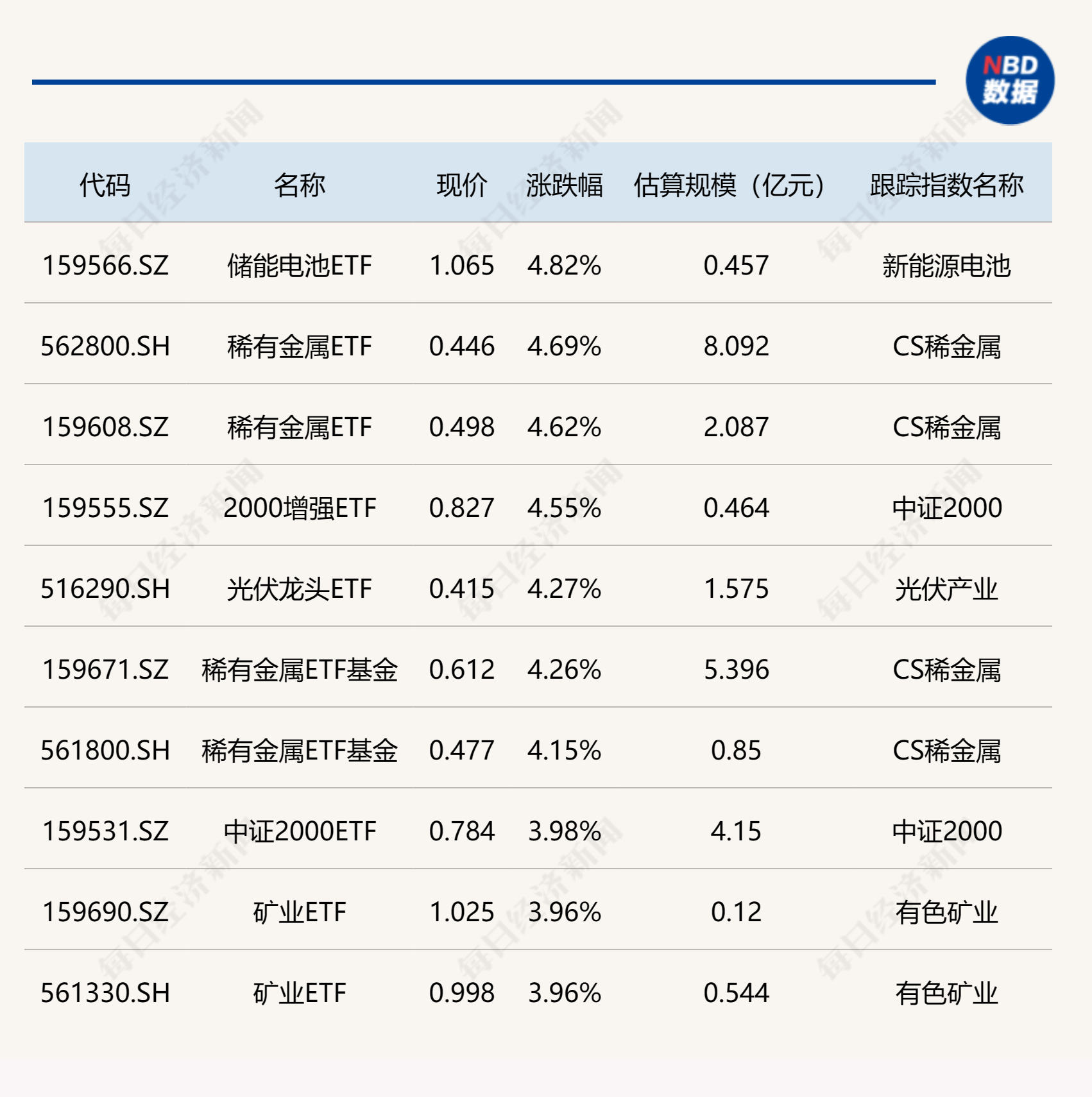 ETF今日收评 | 储能电池、稀有金属、光伏等ETF涨超4%-公闻财经