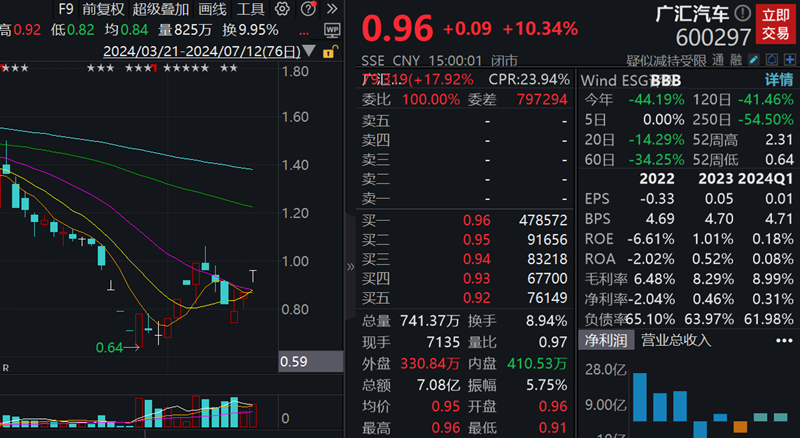 广汇汽车上半年预亏超5亿元，股价连续17个交易日低于1元-公闻财经