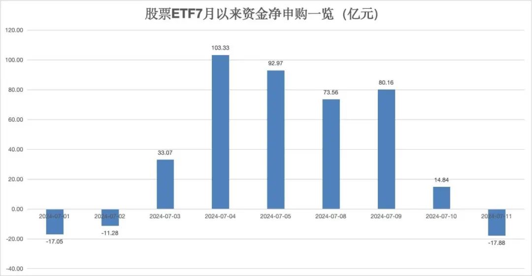 “获利了结”！股票ETF资金净流出超17亿元 中证1000ETF“吸金”势头强劲-公闻财经