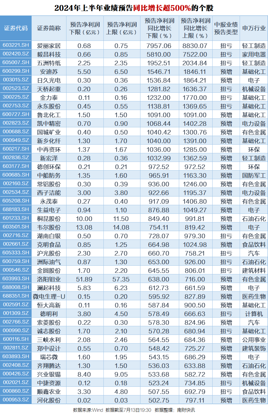 近1500家A股公司披露中报业绩预告：312家净利润增速超100% 42家超500%！-公闻财经