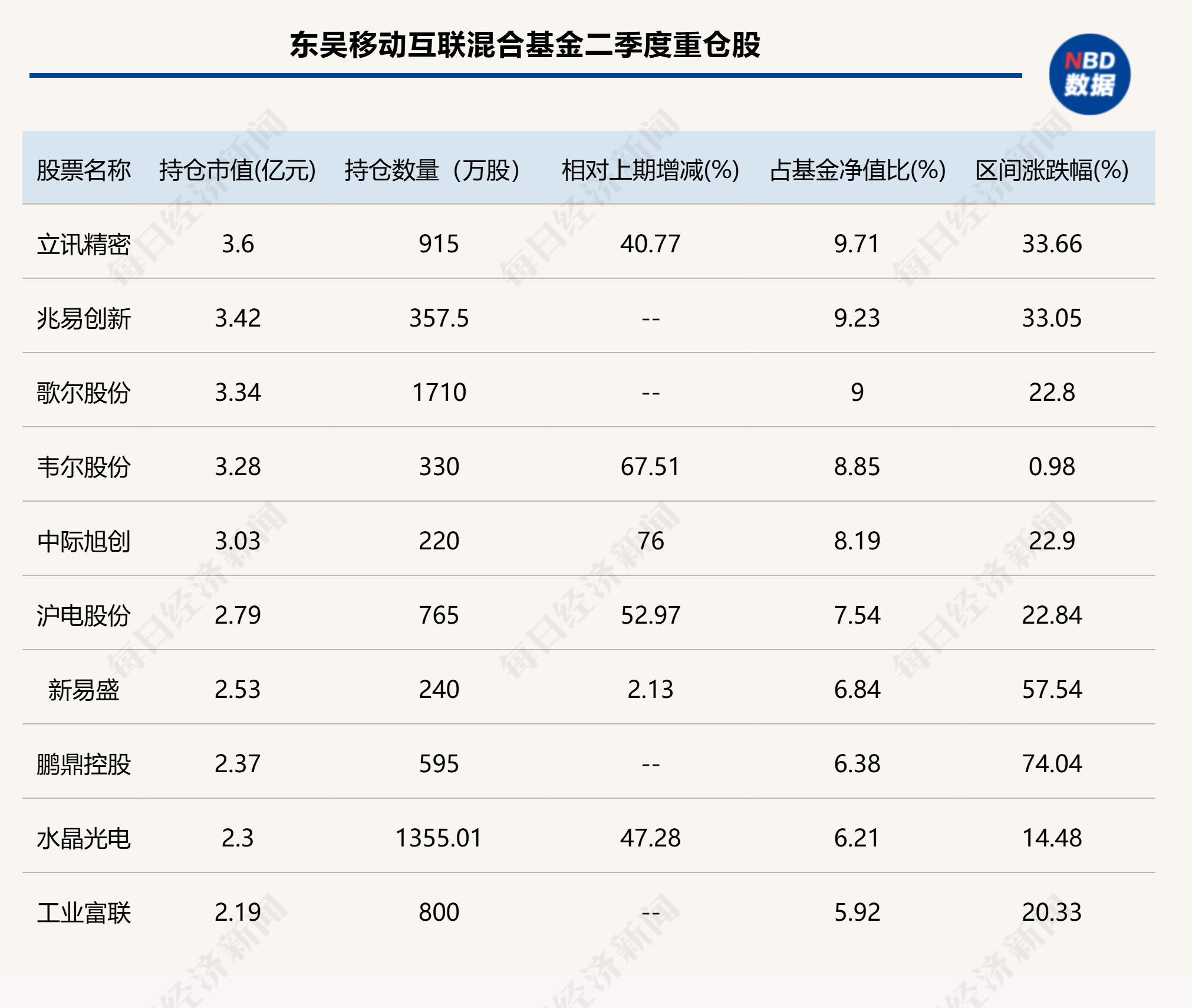 二季报最新出炉！东吴基金刘元海看好科技和红利资产 加仓这些个股-公闻财经