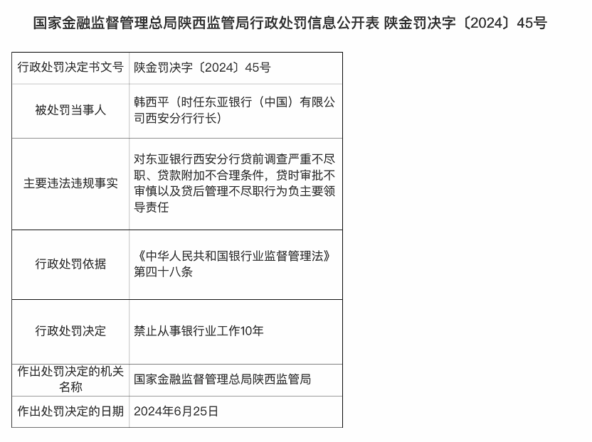 禁止从事银行业工作10年，东亚银行时任西安分行行长被重罚-公闻财经