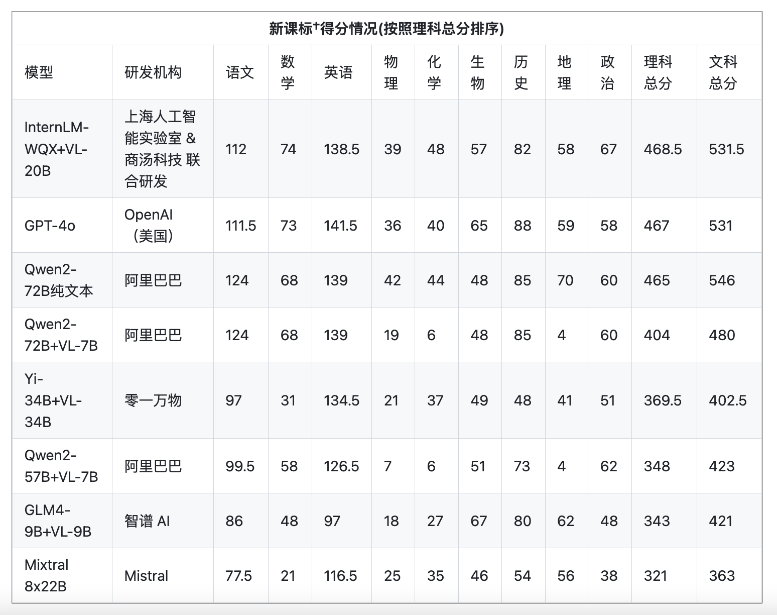 七大模型参加“高考”后分数出炉：文科上了一本线，理科只能上二本-公闻财经