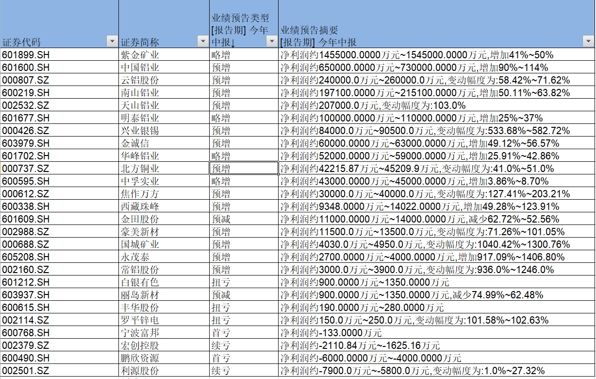 金属股上半年业绩大增，铜、铝、钼、钴谁最赚钱？-公闻财经