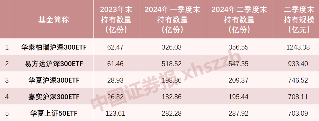 中央汇金二季度继续增持五大宽基ETF 合计持有金额超4300亿元-公闻财经