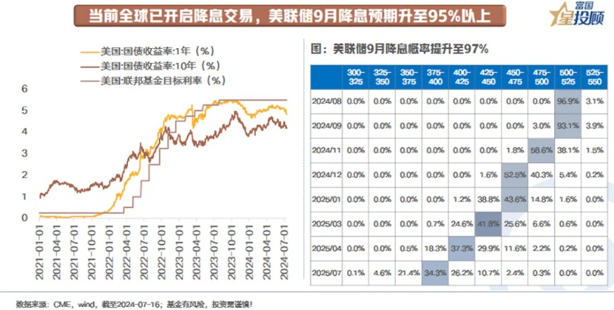 美联储降息周期中 资产应该怎么配？-公闻财经