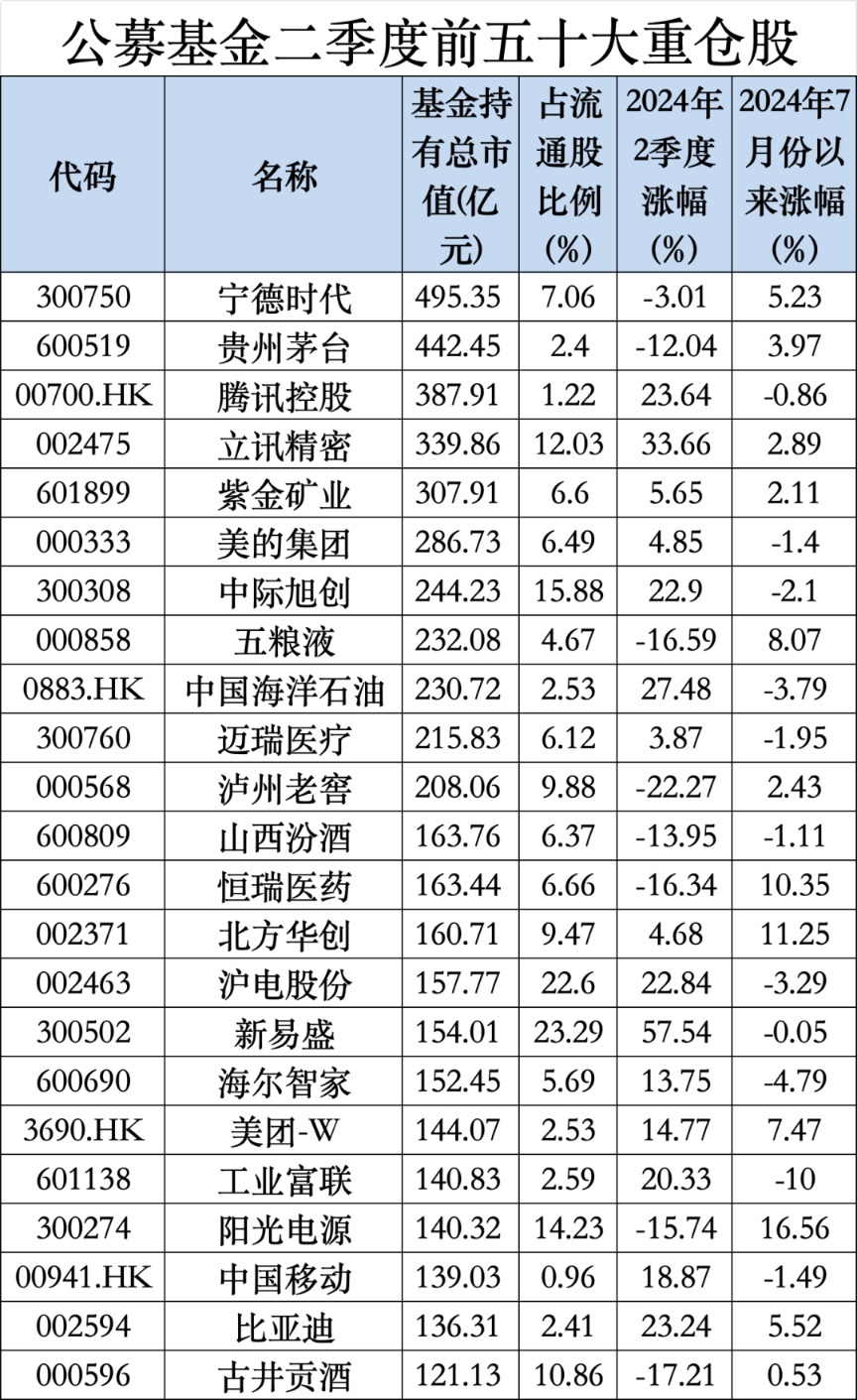 最新出炉！“宁王”取代茅台 坐上公募基金头号重仓股“宝座”！-公闻财经