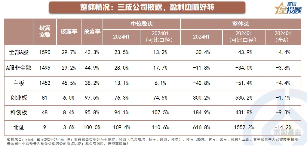 八幅图 透视2024年中报业绩预告-公闻财经