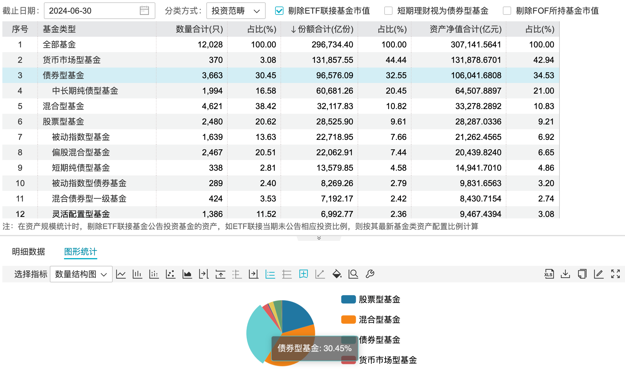 限购不断，规模仍大增，纯债基金规模超10万亿-公闻财经