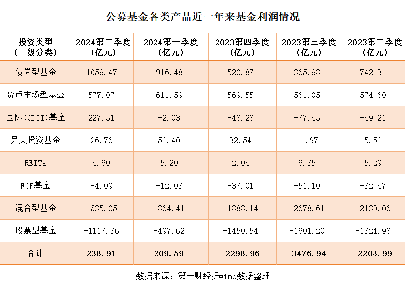 公募上半年赚近450亿元，“酒意”消退、高股息获宠-公闻财经