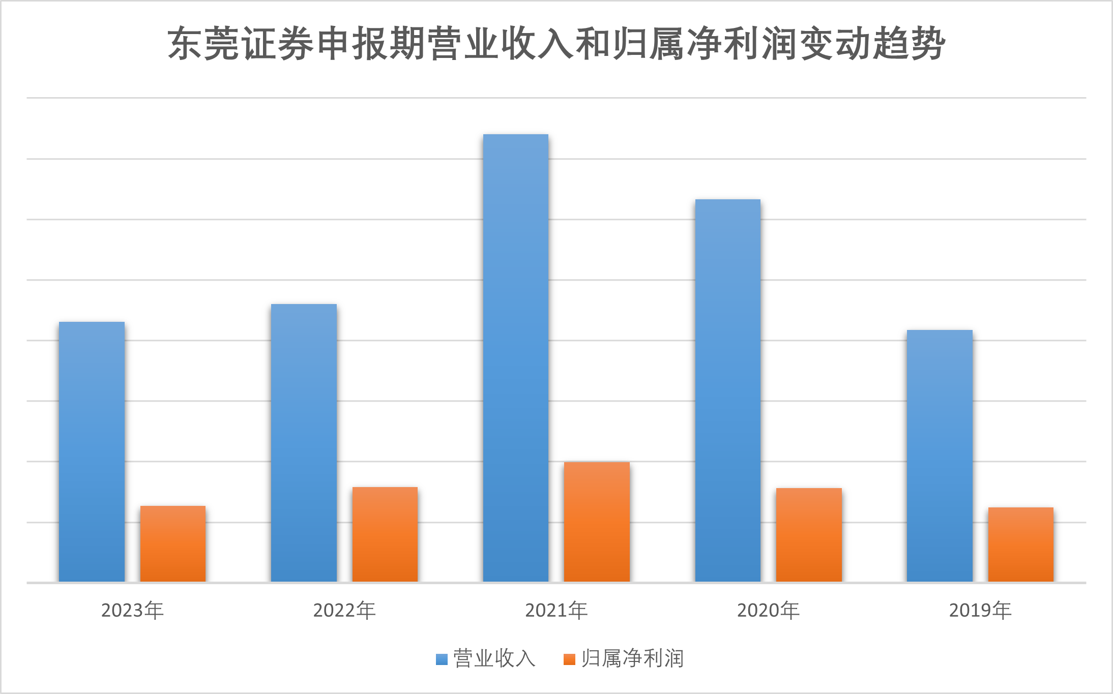 东莞证券IPO:营收利润连续两年双下滑，员工去年降薪近两成 |IPO观察-公闻财经