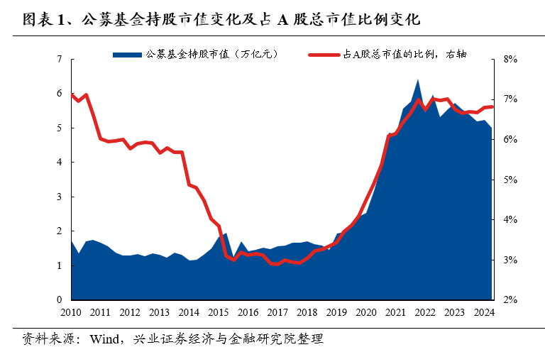 兴业证券：公募基金持股市值回落 基金二季报的七大看点-公闻财经