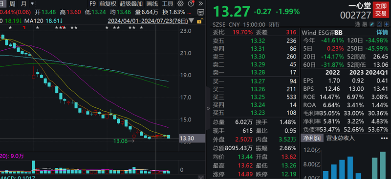 一心堂披露接受约谈进展，该股6月以来累计跌超36%-公闻财经