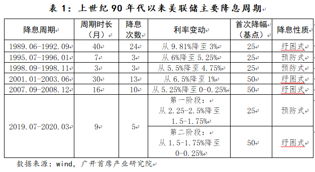 连平：本轮美联储降息周期会怎么走-公闻财经