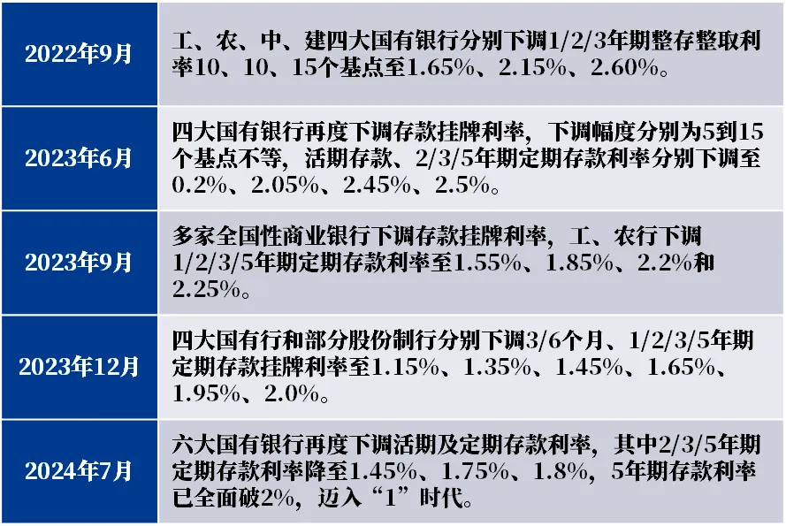 存款利率迈入“1”时代 还能怎样做资产配置？-公闻财经