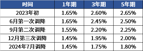 六大行集体下调存款利率 如何守护自己的财富幸福？-公闻财经