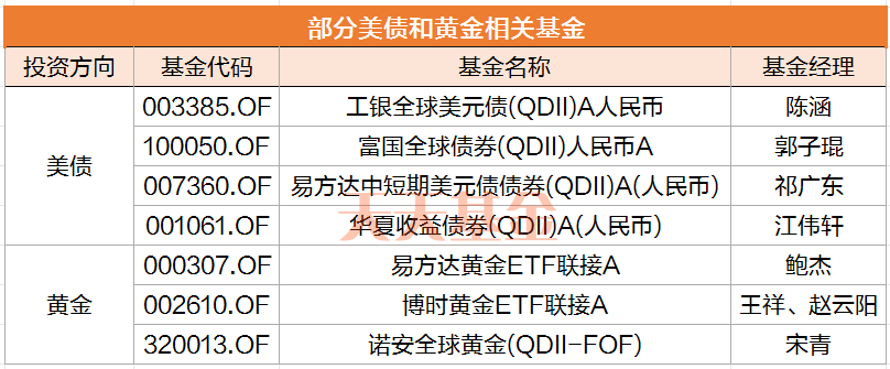 美债、黄金成避风港？该怎么投？-公闻财经