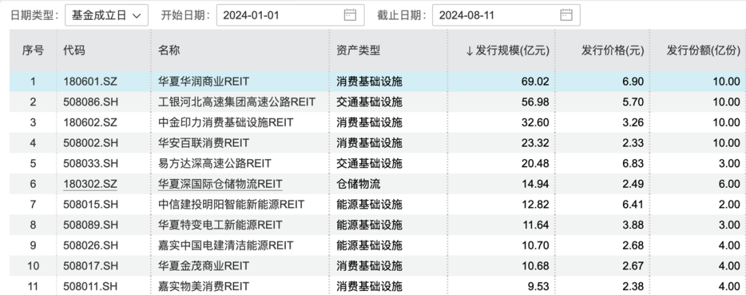 超去年全年！这类产品发行火爆 REITs迈入常态化发行新阶段-公闻财经