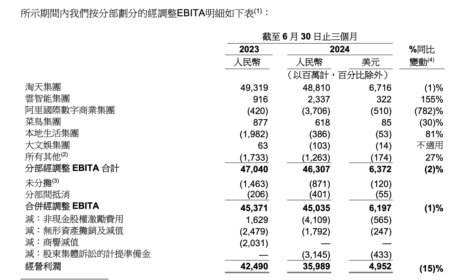 阿里财报披露：阿里云利润增长155%，电商GMV增长、利润下降-公闻财经