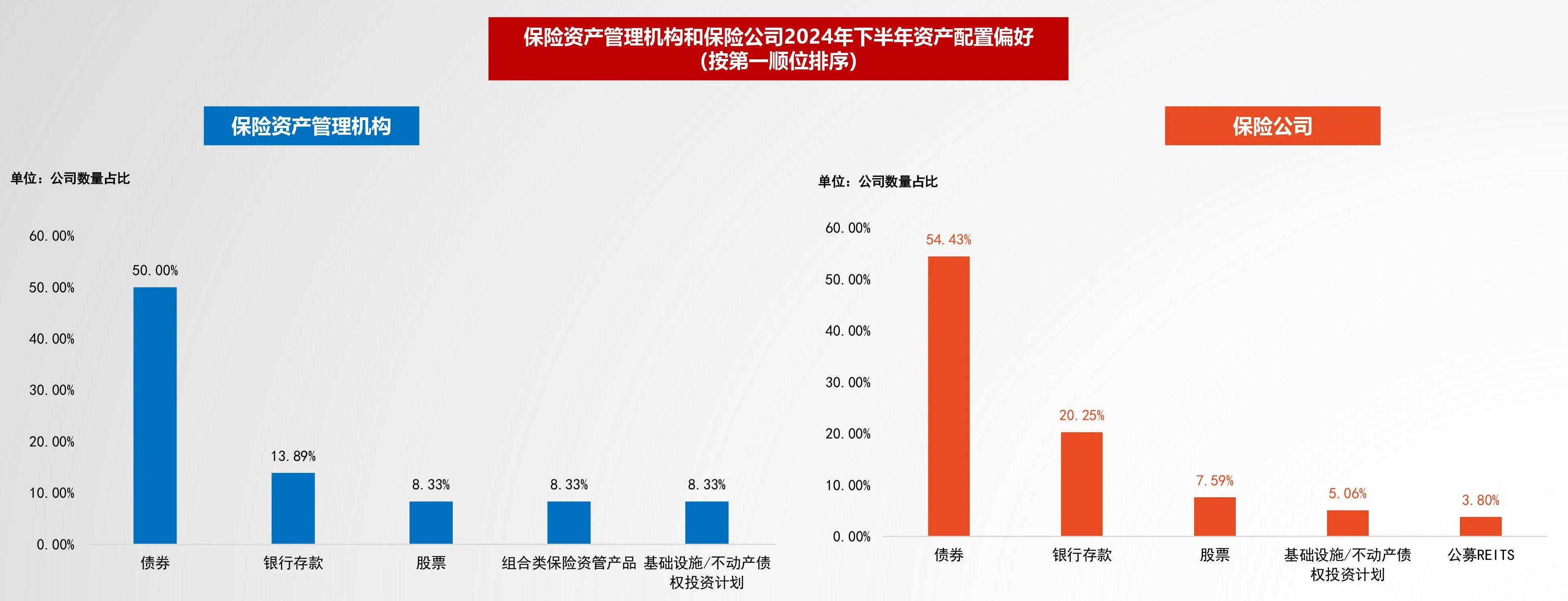 险资下半年最偏好配置债券，多数保险机构对A股持谨慎中性态度-公闻财经