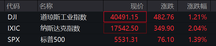 滚动更新丨美股三大指数高开，京东涨超4%-公闻财经