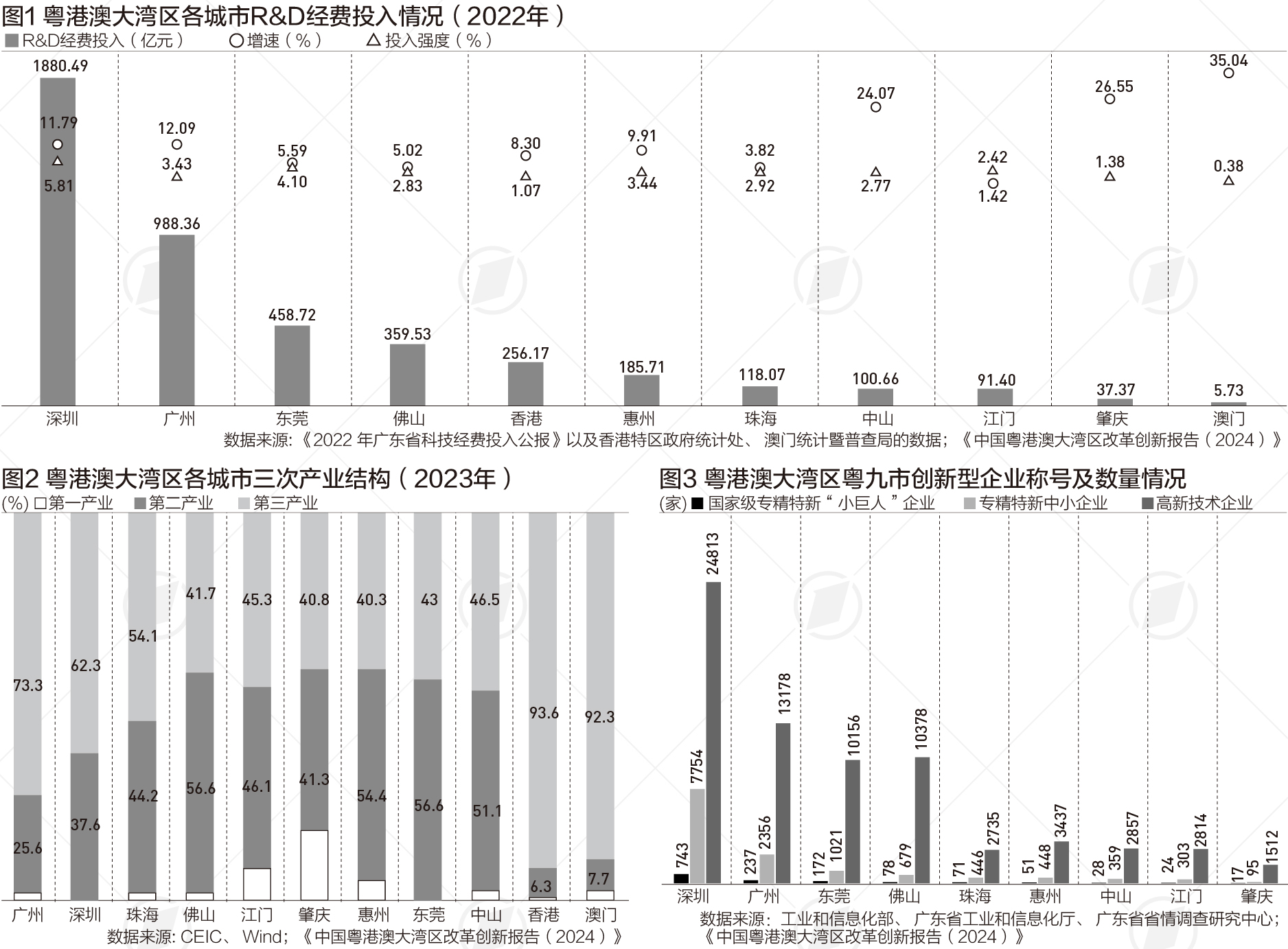 粤港澳大湾区研发经费持续增长，基础研究投入仍不足|数读中国-公闻财经