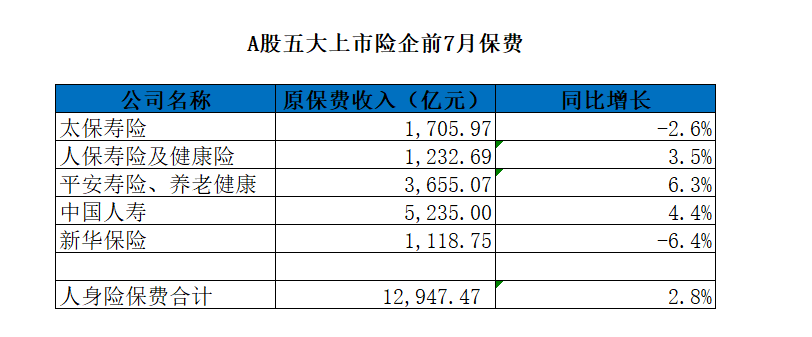 A股上市险企前7月人身险保费回暖，同比增长2.8%-公闻财经