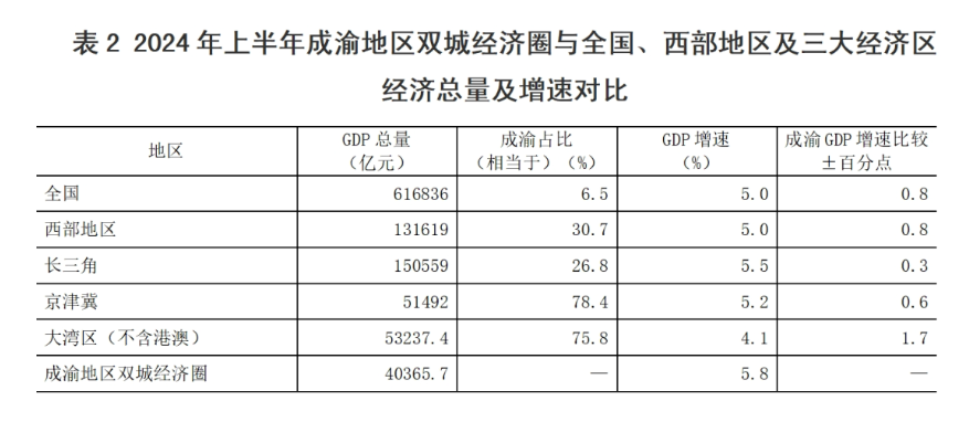 四大增长极上半年表现如何？这个板块全国占比已近四分之一-公闻财经