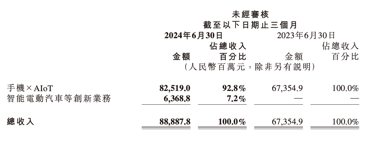 小米总裁卢伟冰：对汽车毛利率水平满意，消化亏损需要时间-公闻财经