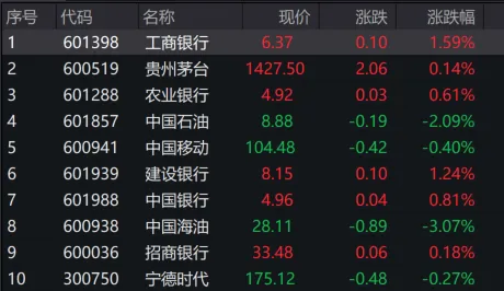 A股市值“一哥”换位 银行股这一波行情有何特别？-公闻财经