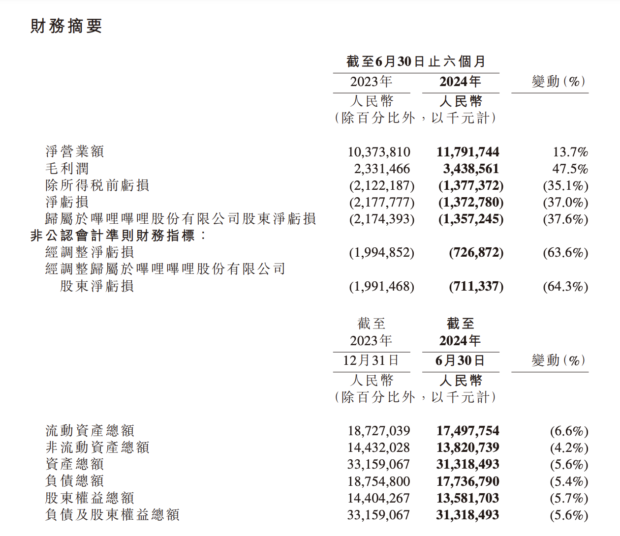 B站CEO陈睿：游戏已经不是一个挣快钱的行业-公闻财经