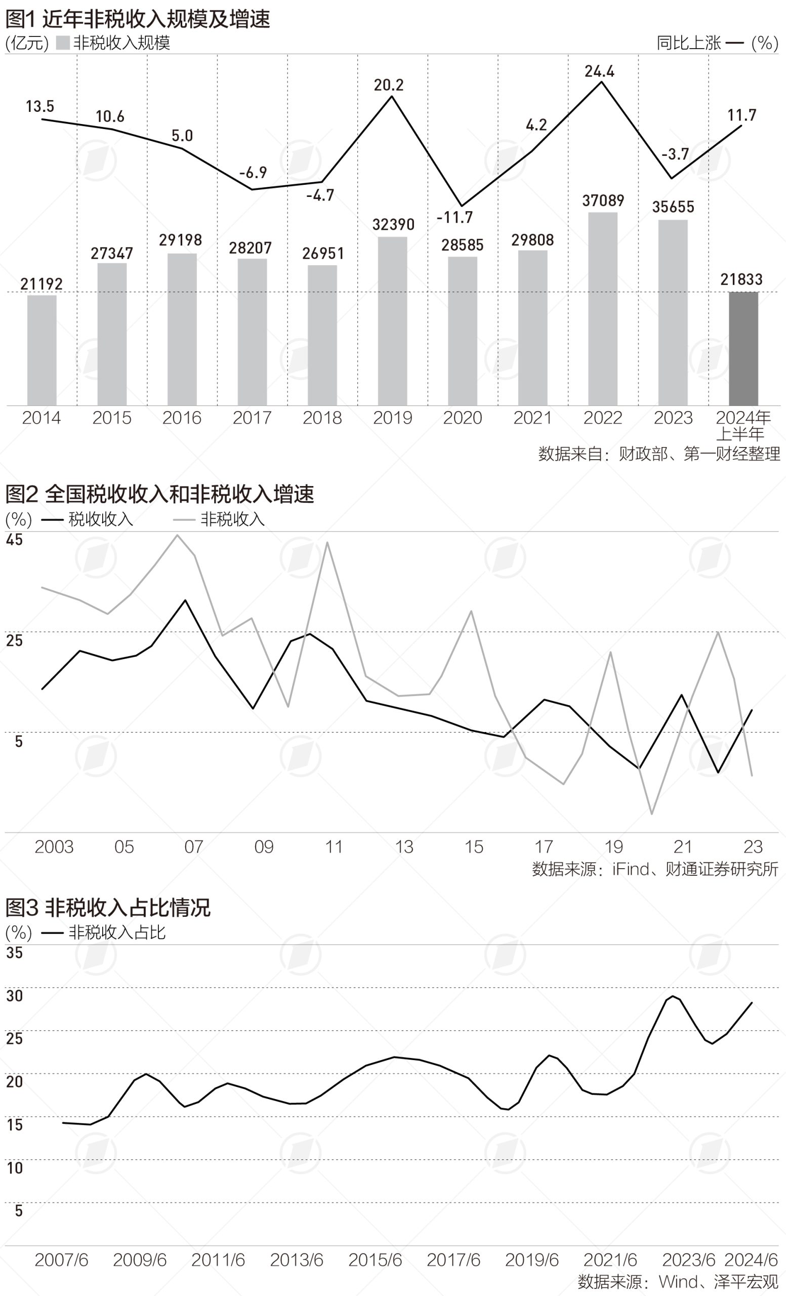 非税收入占比逐渐提升，中央要求规范管理|财税益侃-公闻财经