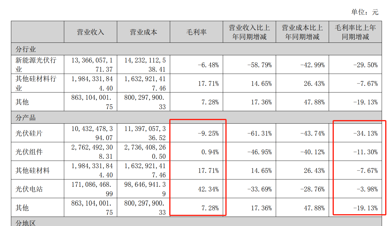 TCL中环主业毛利率降至负值，行业供给出清尚需时日-公闻财经