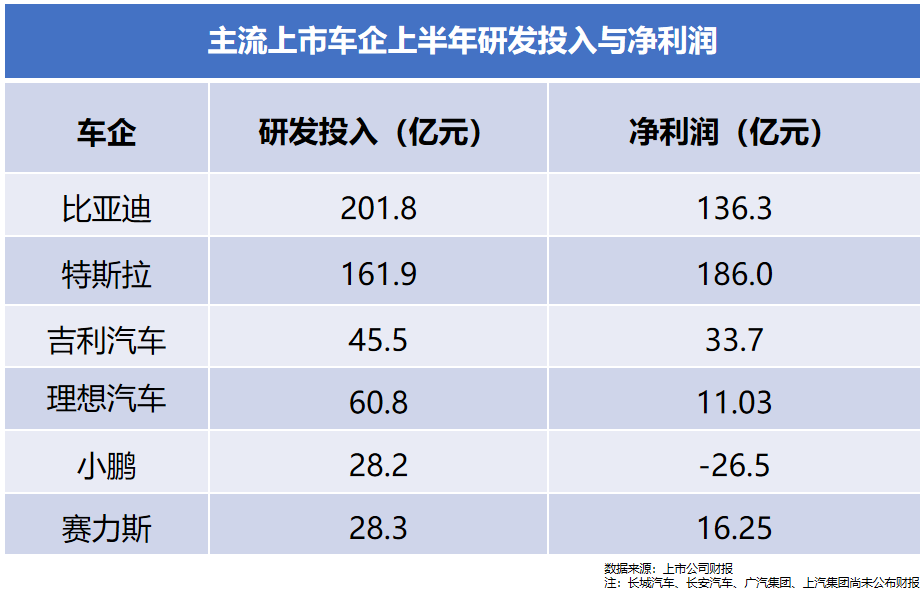 半年投入202亿！比亚迪在研发何以“断崖式”领先？-公闻财经