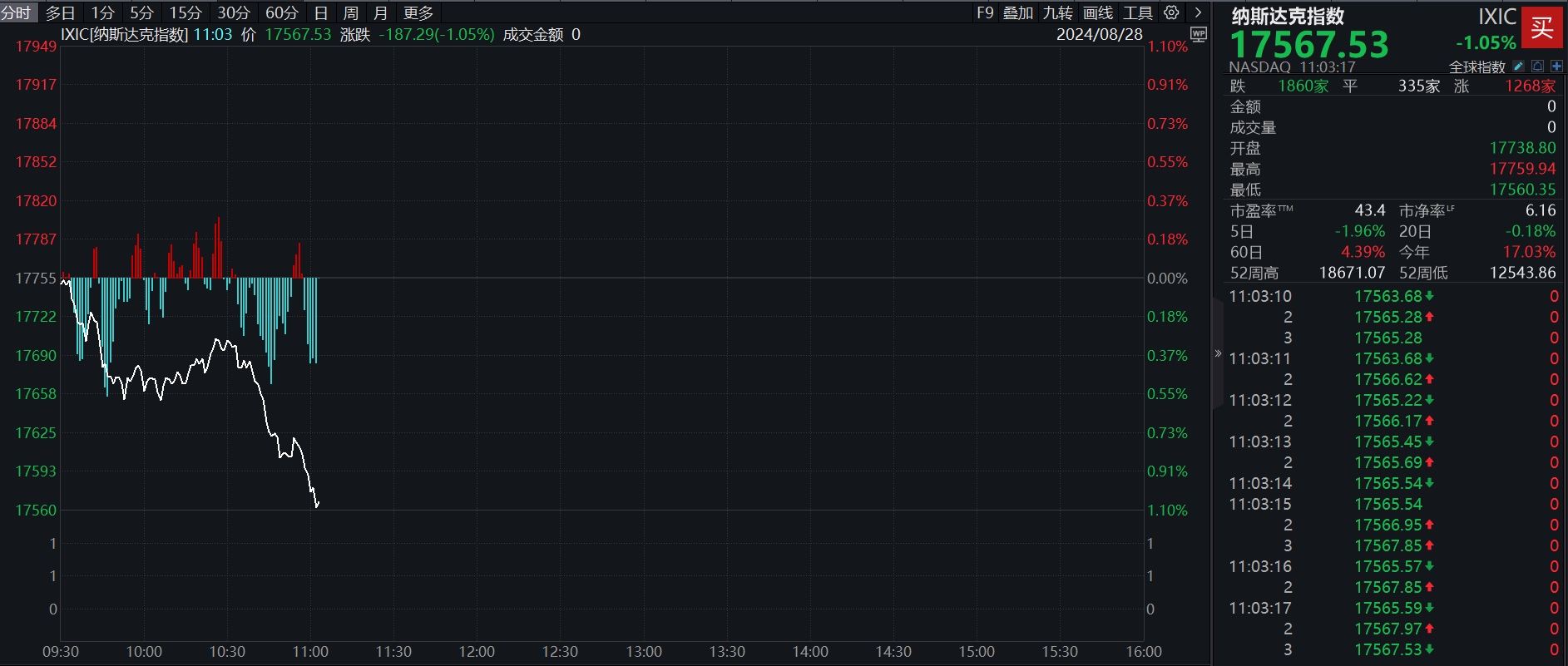 滚动更新丨纳指跌超1%，伯克希尔哈撒韦市值首次突破1万亿美元-公闻财经