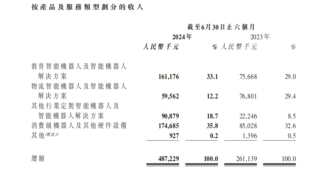 优必选上半年亏损5.4亿元，管理层称未来双足人形机器人将更通用-公闻财经