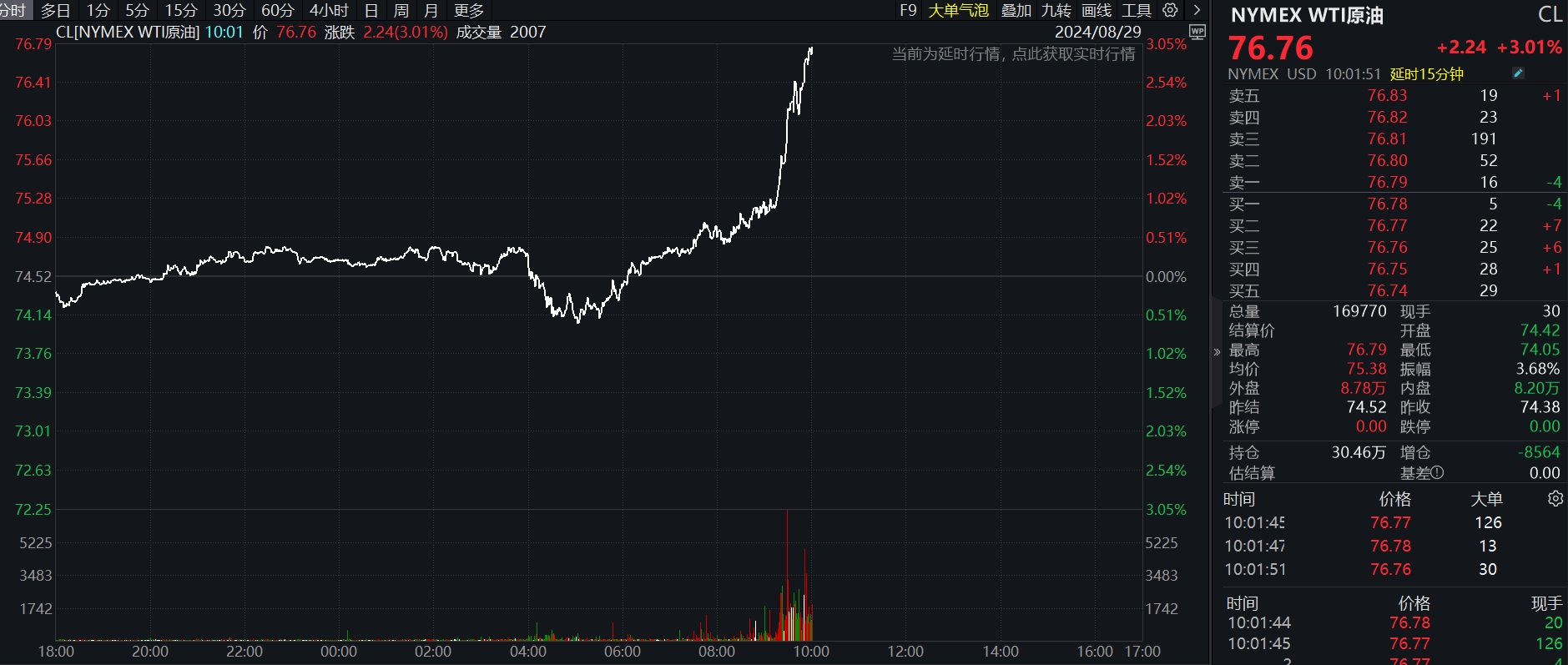 滚动更新丨国际油价持续走高，WTI原油涨超3%-公闻财经