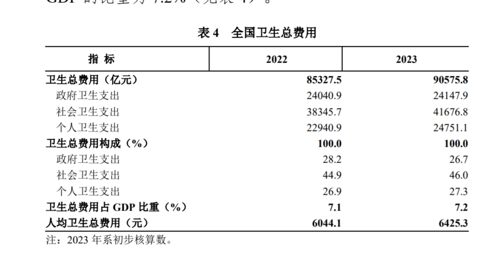 2023年卫生健康统计公报公布，次均医疗控费略有成效-公闻财经