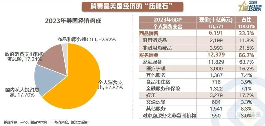 从收入结构视角 拆解美国消费-公闻财经