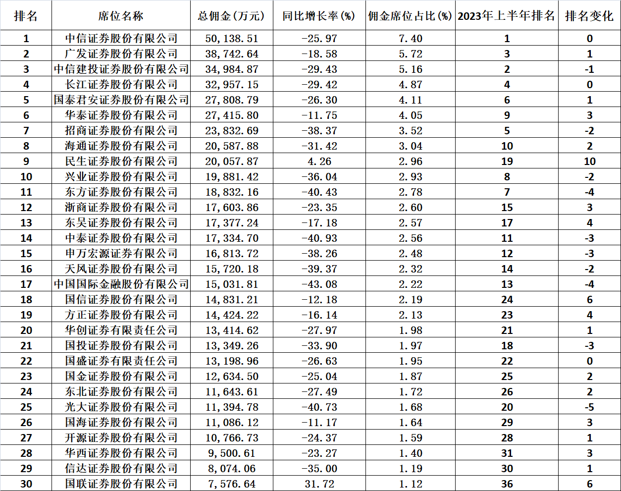 上半年券商分仓佣金收入减三成，头部缠斗惨烈-公闻财经