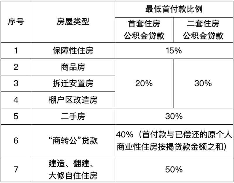 海南：住房公积金贷款最低首付款比例统一调整为15%-公闻财经