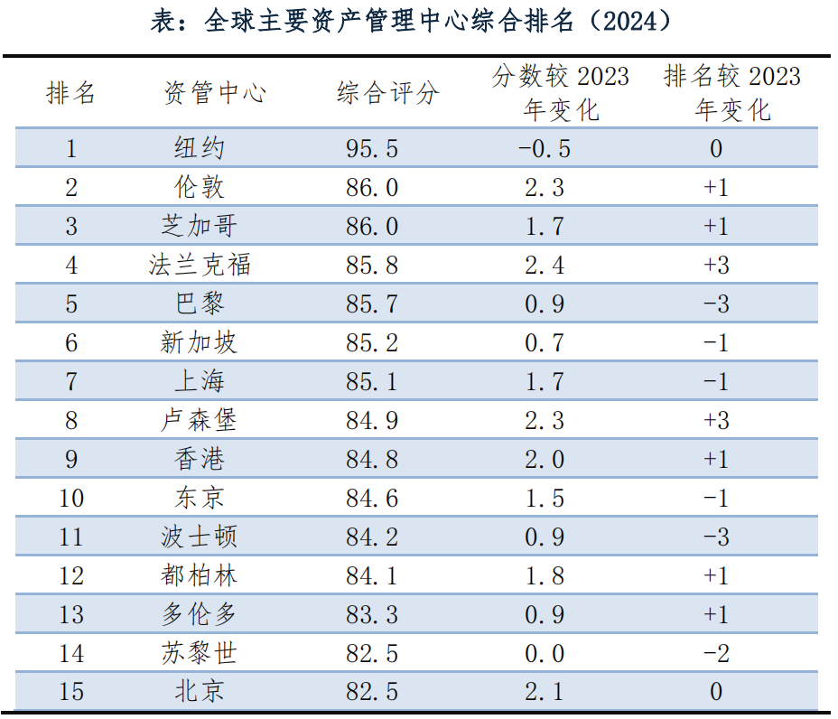 2024全球资管中心评价指数发布-公闻财经