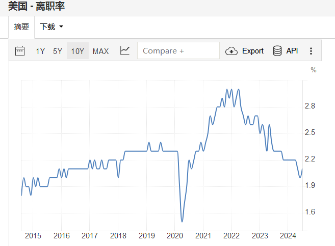 50基点降息预期再升温！关键就业指标再出利空，非农会表现如何-公闻财经