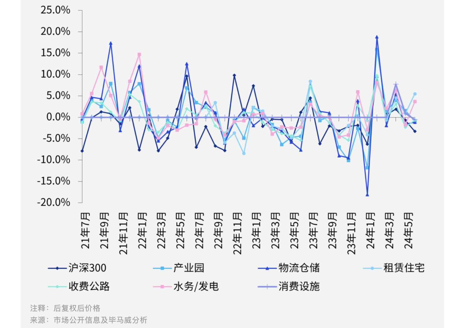 公募REITs二季度总市值增长87亿元，产权类REITs集中跌破发行价-公闻财经